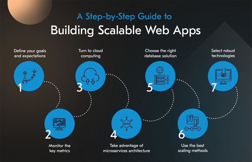 Scalable web applications