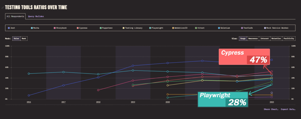 Cypress vs Playwright Usage Statistics 2025