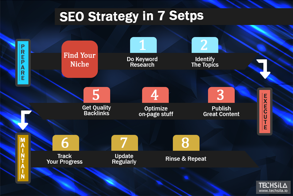 Step by Step SEO Strategy 