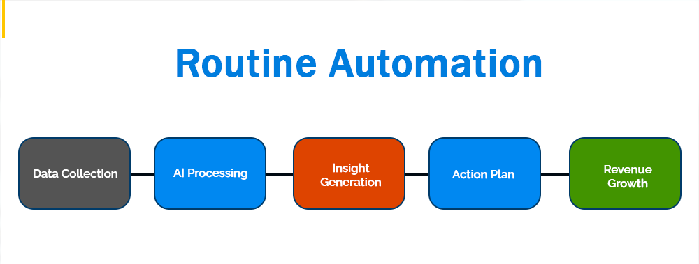 AI Turns Analytics into Revenue