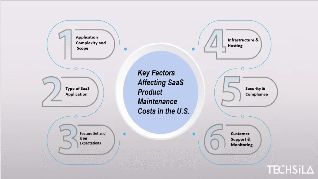 Factors influencing SaaS product support and maintenance pricing
