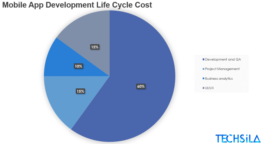 Mobile app development lifecycle cost