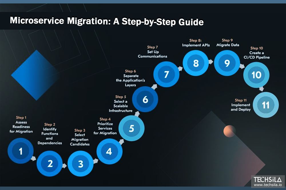 "Infographic showing SaaS scalability in 2025 with microservices adoption"