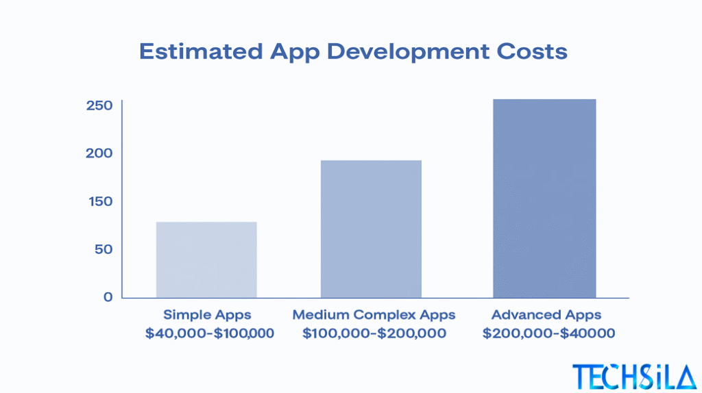 Estimated mobile app development cost in the U.S. 2025