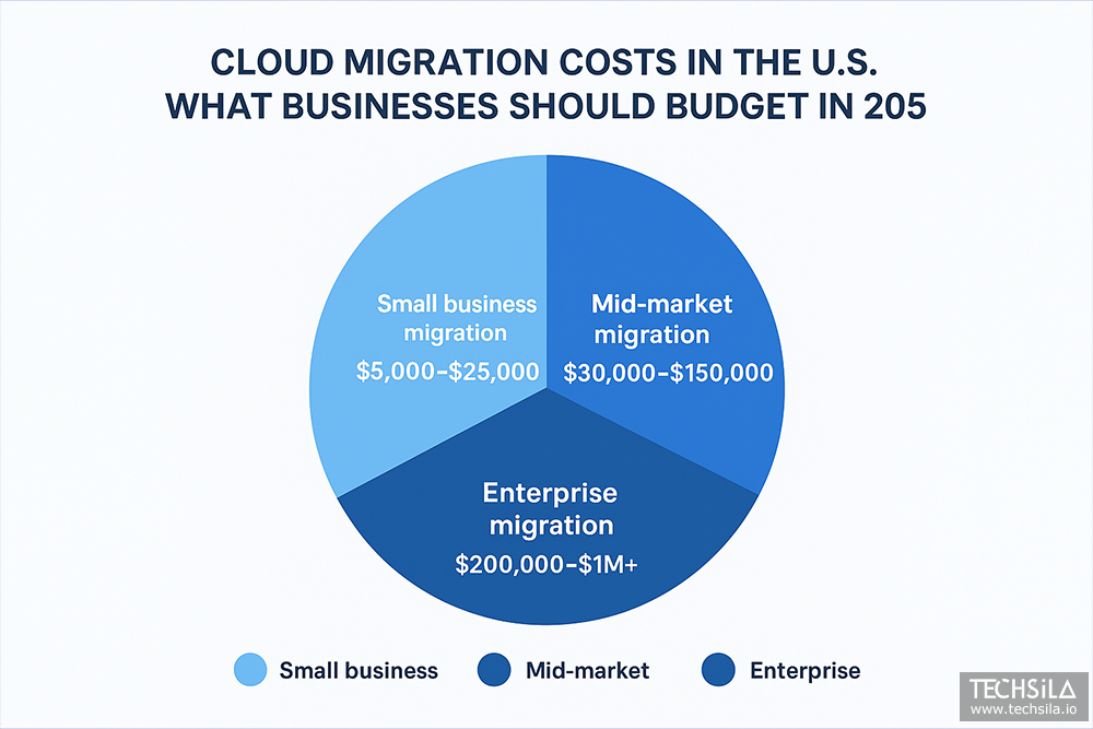 cloud migration cost in US
