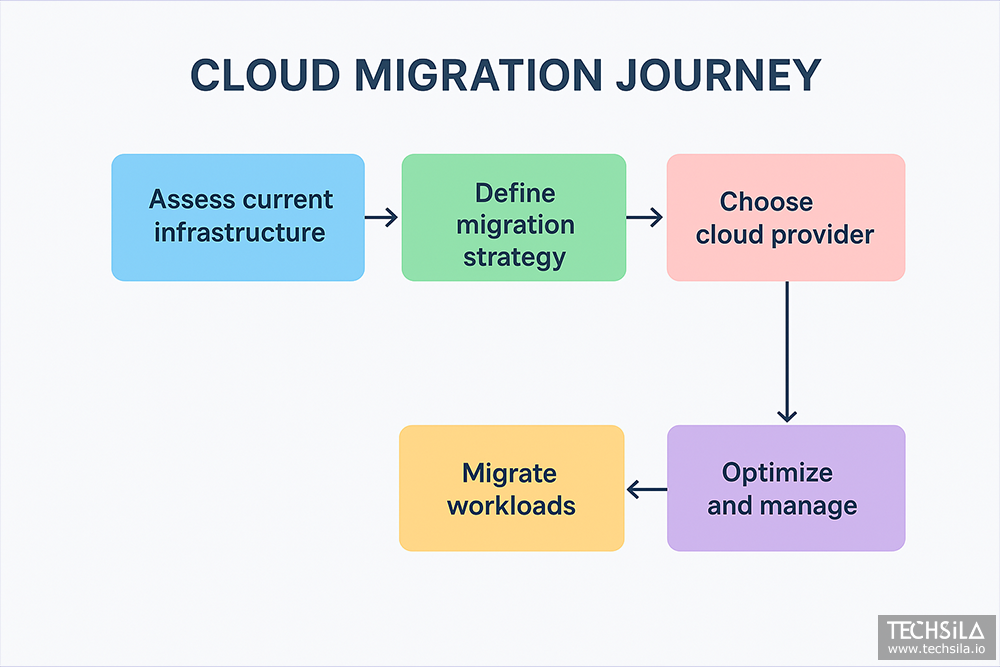 cloud migration journey 