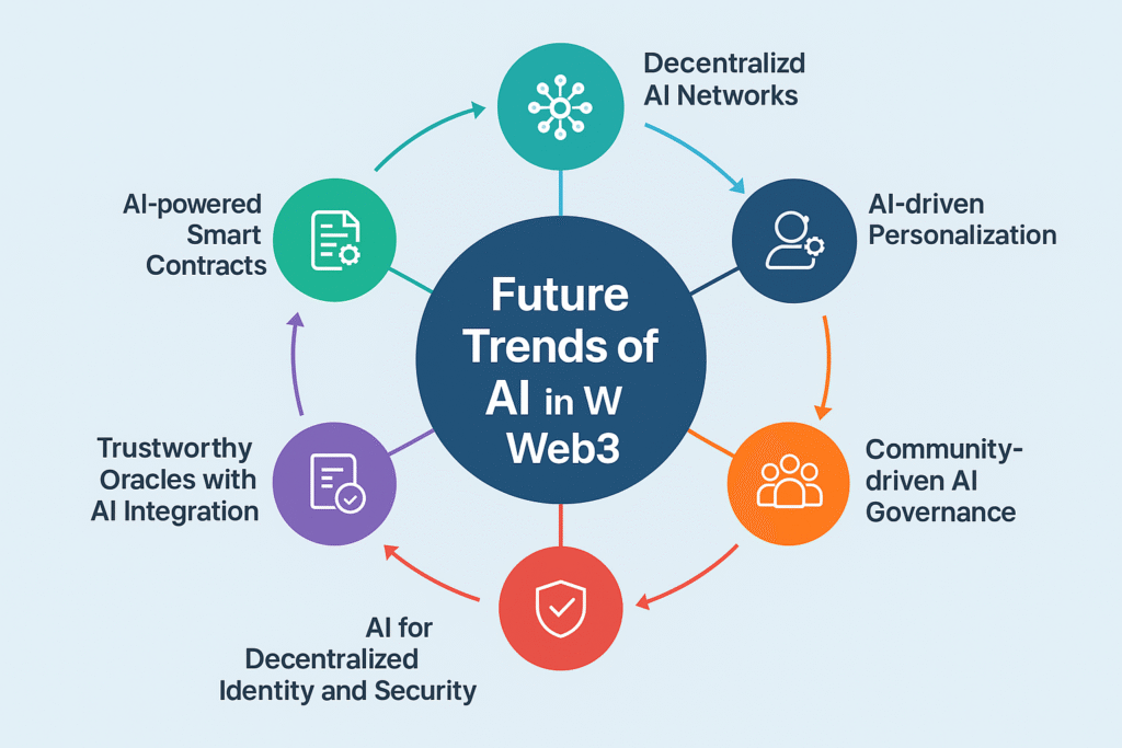 Future trends of AI in Web3 software development for businesses and innovation