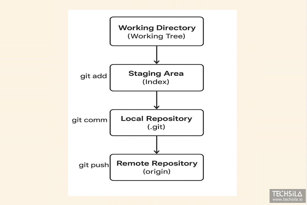 Git architecture