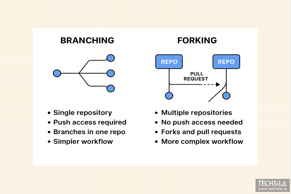 Comparison chart – Branching vs. Forking workflow.