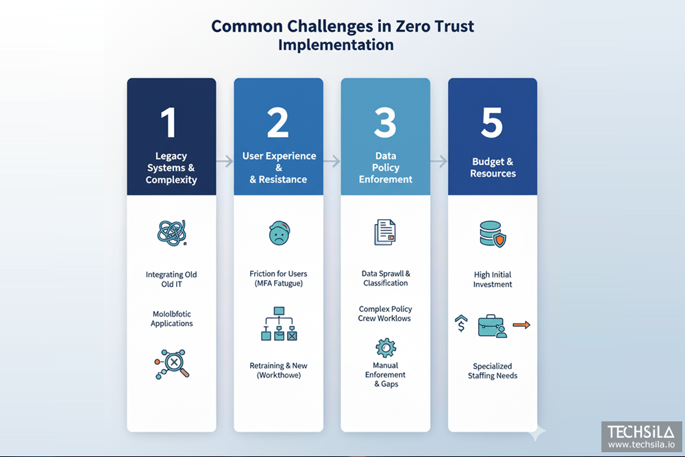 Challenges in Zero Trust Implementation