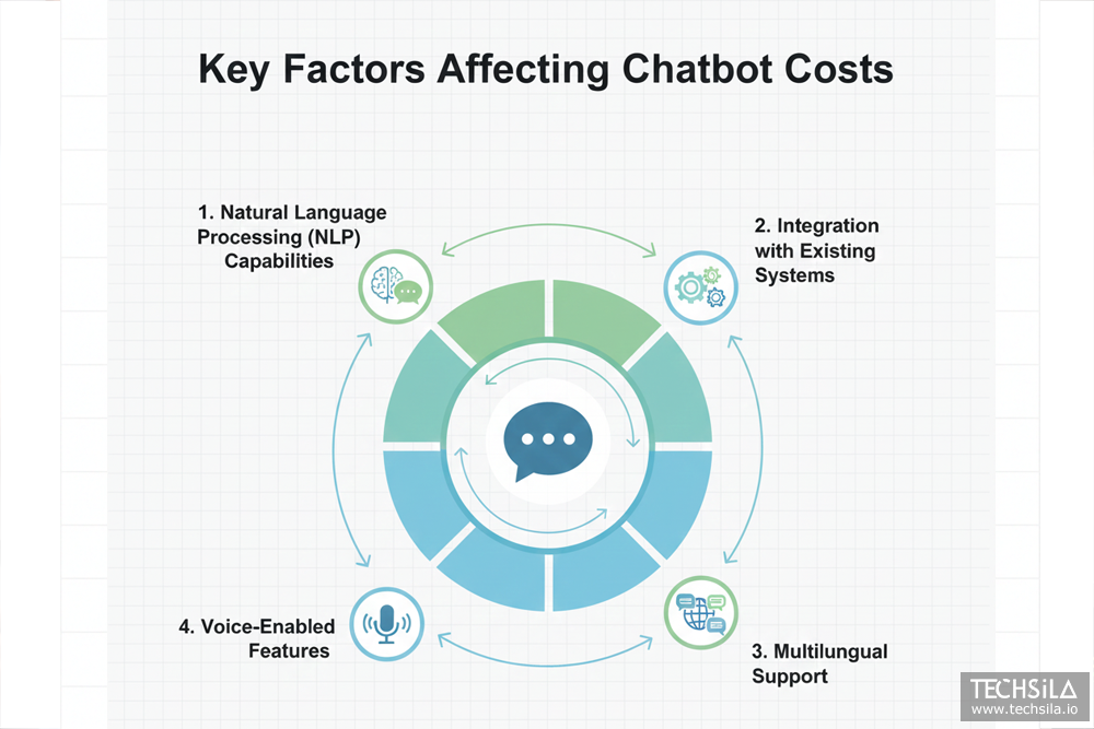 Cost breakdown graphic highlighting the primary elements that impact chatbot development pricing.