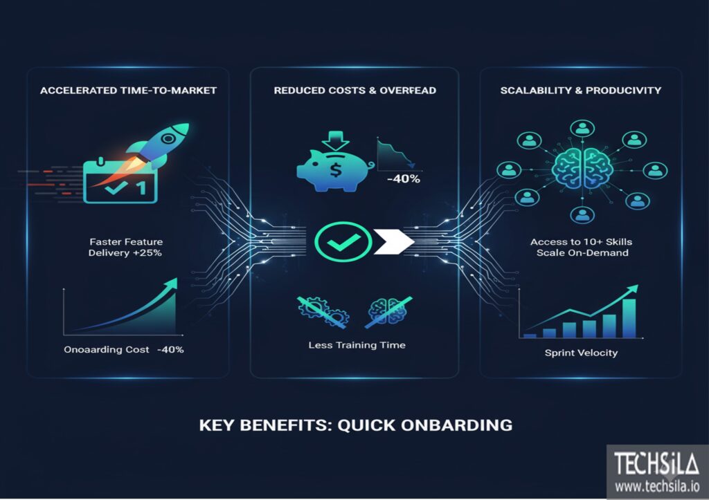 Infographic showing how fast, automated onboarding leads to accelerated time-to-market and reduced operational costs for SaaS teams.