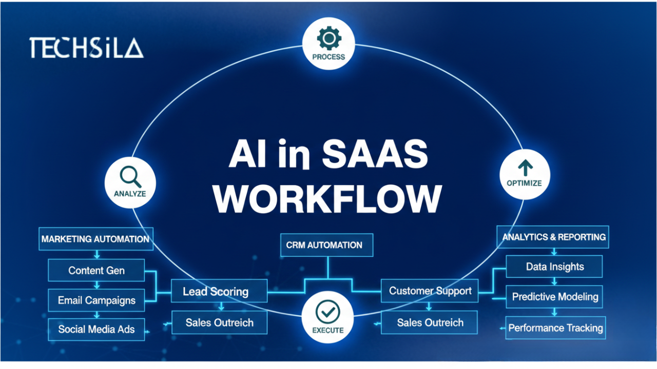 Best SaaS tools 2026 AI-powered workflow infographic showing marketing, CRM, and analytics