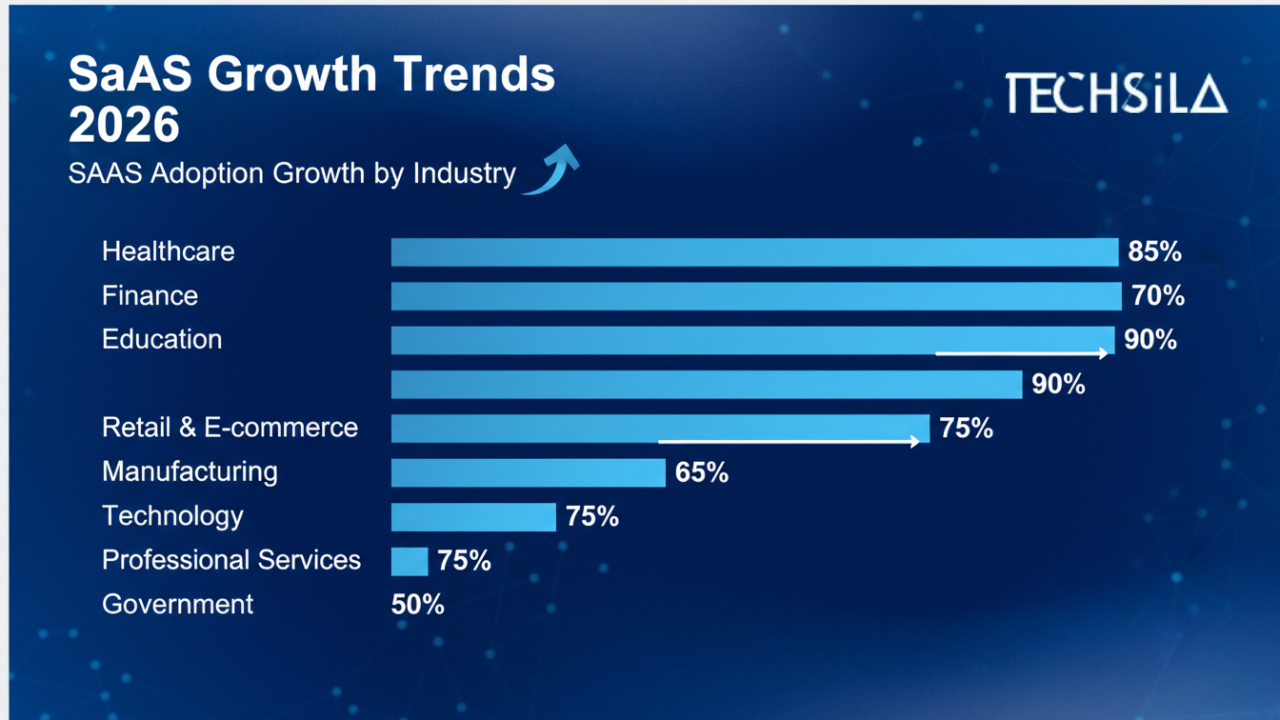 SaaS growth trends 2026 by industry showing adoption rates across healthcare, education, finance, and technology