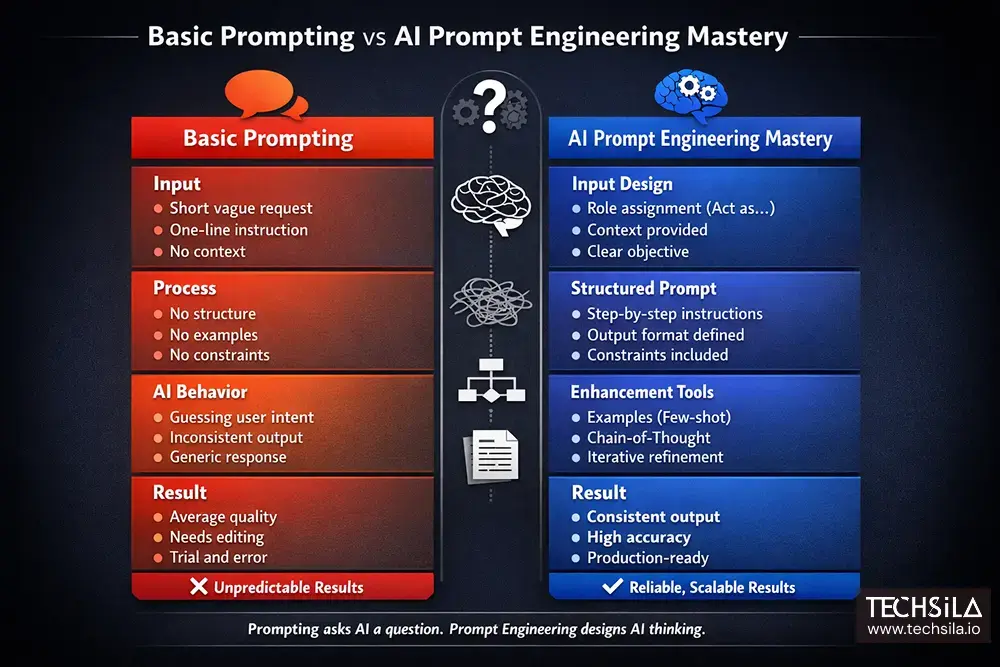 AI Prompt Engineering Mastery: Why Are Your Prompts Failing in ChatGPT & Gemini? Fix Costly Mistakes Now 4 Comparison diagram basic prompting vs AI Prompt Engineering Mastery