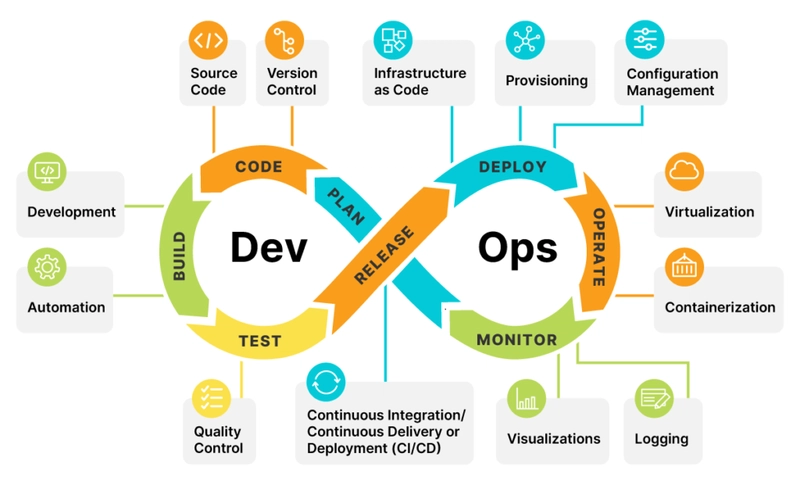 AI-driven DevOps pipelines lifecycle diagram showing Dev and Ops stages with CI/CD, automation, monitoring, and deployment workflows