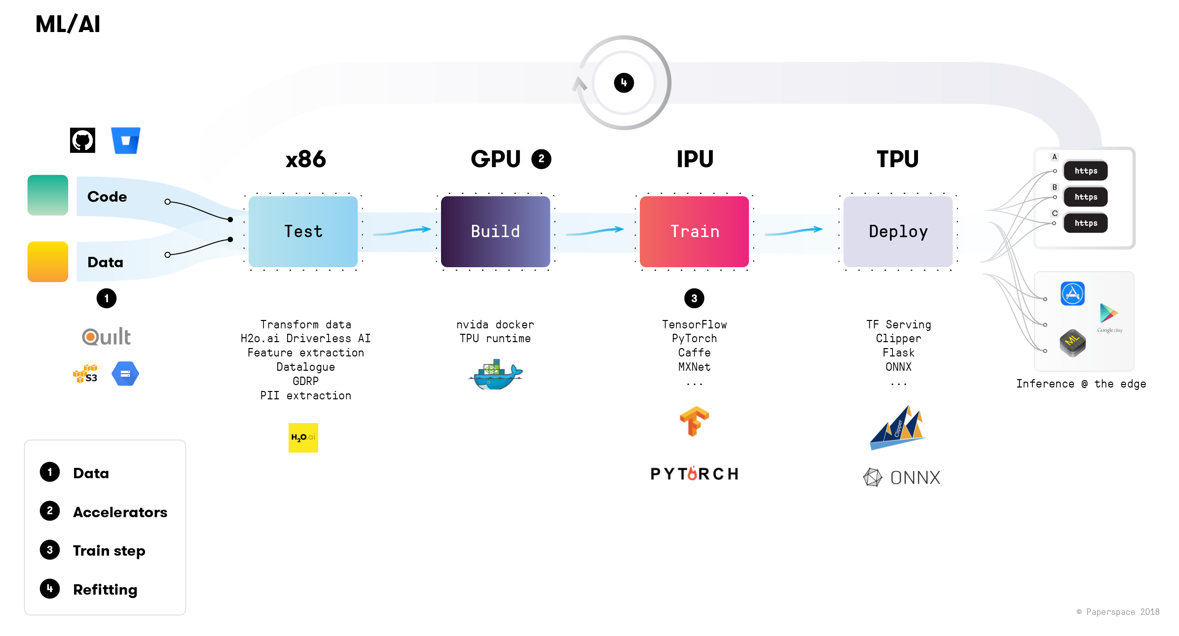 AI-Powered DevOps Pipelines loop diagram showing development and operations stages including code, build, test, release, deploy, operate, and monitor with CI/CD, automation, and infrastructure as code