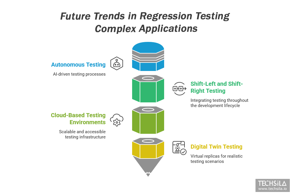trends in regression testing 