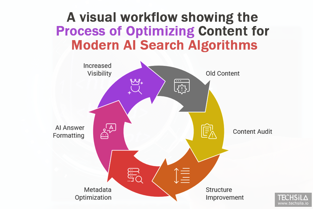 Workflow for optimizing old content for Modern AI Search Algorithms including content audit, structure improvement, metadata optimization, and AI answer formatting