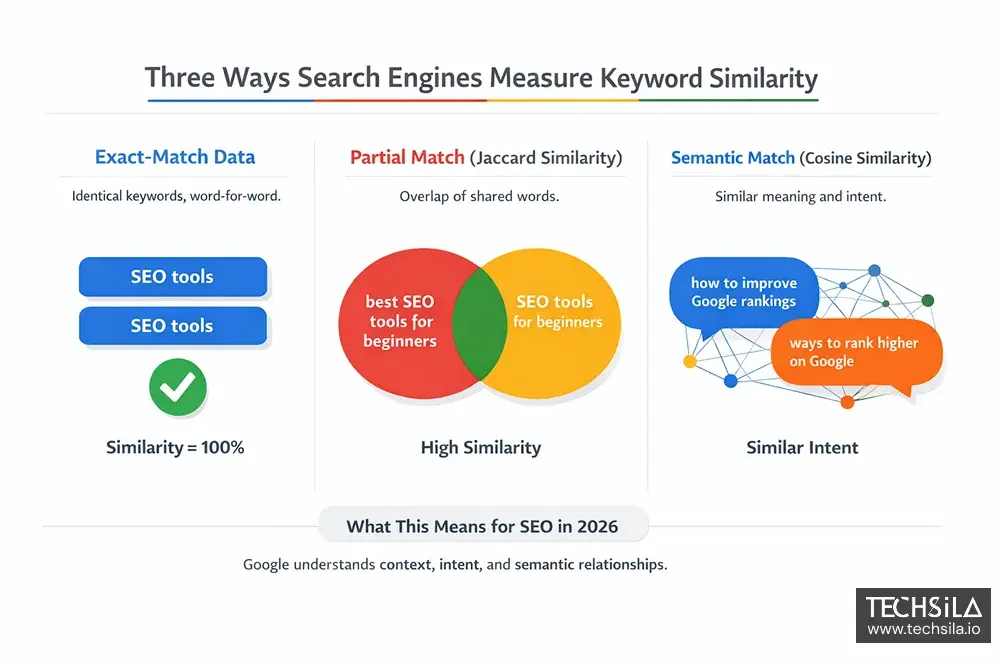 SEO Keywords in 2026: Do They Still Matter for Google Rankings? 2 SEO Keywords in 2026 showing how search engines measure keyword relevance through exact match, partial match, and semantic match for modern SEO ranking analysis