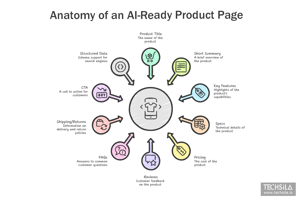 Zero-Click AI Shopping: Anatomy of an AI-ready product page with key elements including Product Title