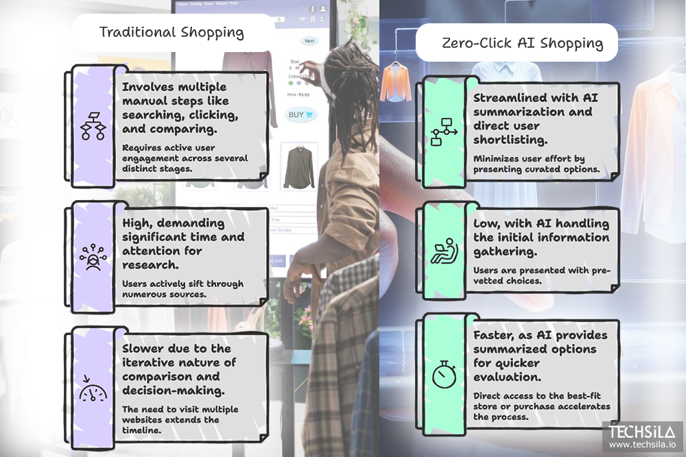 Zero-Click AI Shopping streamlines product discovery with AI-driven summarization and direct user shortlisting, reducing effort and speeding up decision-making compared to traditional shopping