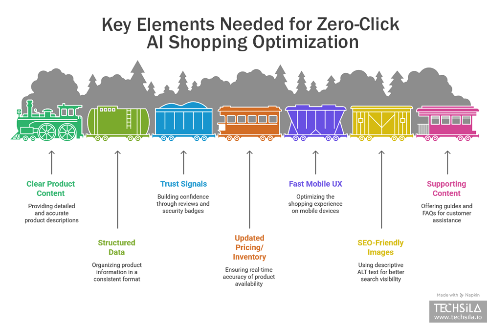 Zero-Click AI Shopping: Key elements for optimization, including Clear Product Content, Trust Signals, Structured Data, Fast Mobile UX, and SEO-Friendly Images, shown in a colorful train graphic
