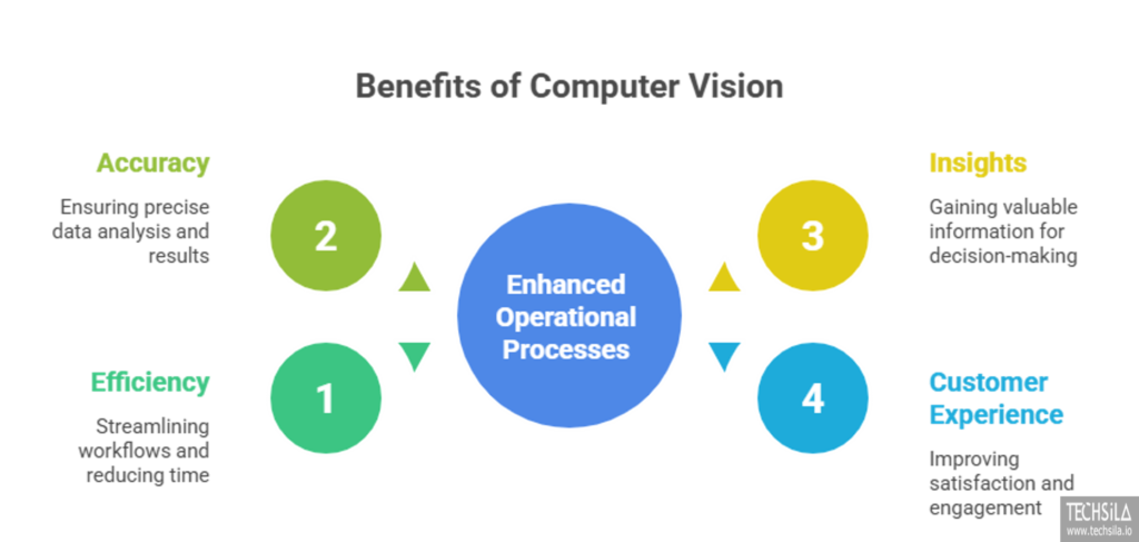 Computer Vision Applications Beyond Tech: Real Business Value in 2026 6 Business benefits of computer vision applications including efficiency, accuracy, and customer experience in 2026