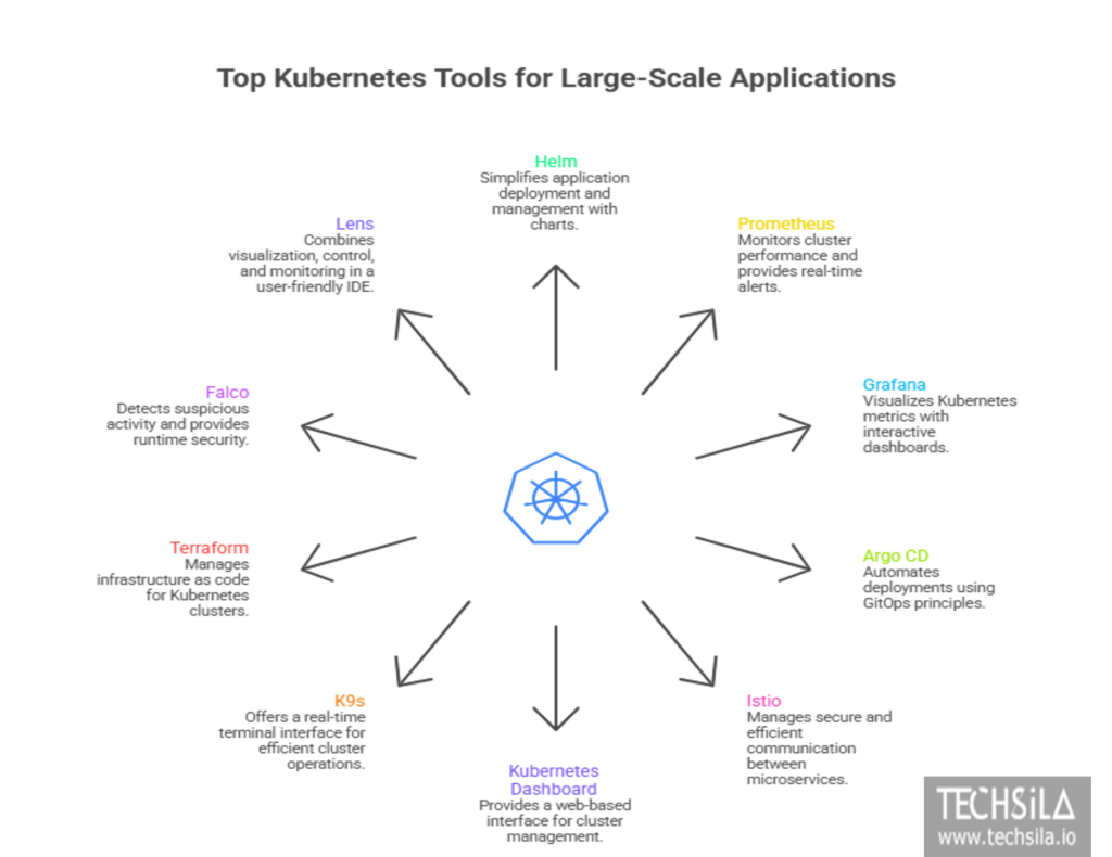 Kubernetes tools workflow for scaling microservices architecture
